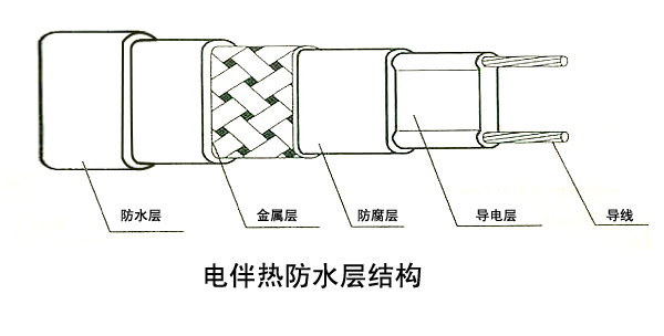 安邦集團(tuán)較新研發(fā)水保溫電伴熱系統(tǒng)(圖1)