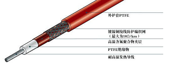 什么是電伴熱帶的保溫層和防凍層？(圖1)