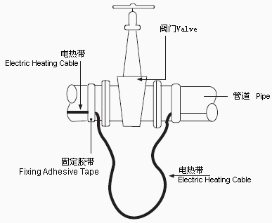 分布復(fù)雜的管道或者閥門使用自控溫電熱帶更為合適(圖2)