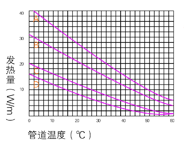 電伴熱帶功率曲線圖