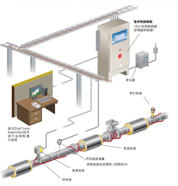 完整電伴熱系統(tǒng)