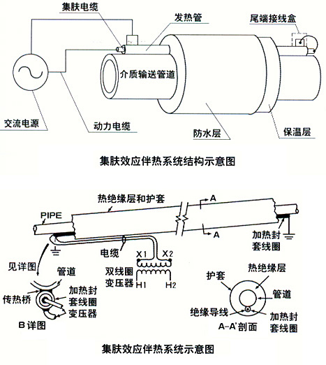 集膚效應伴熱系統(tǒng)圖示