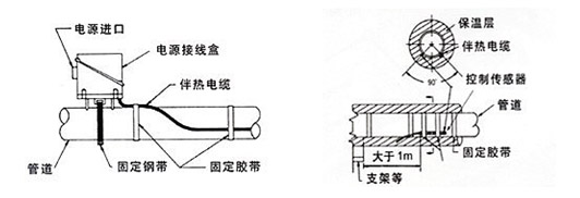 電熱帶的溫度傳感器監(jiān)測(cè)探頭安裝方法(圖1)